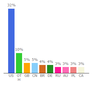 Top 10 Visitors Percentage By Countries for fandom.com