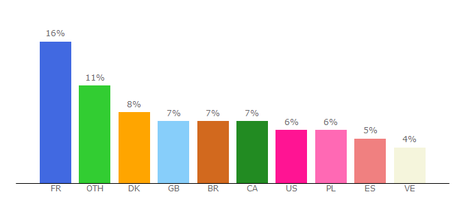 Top 10 Visitors Percentage By Countries for fanfox.net