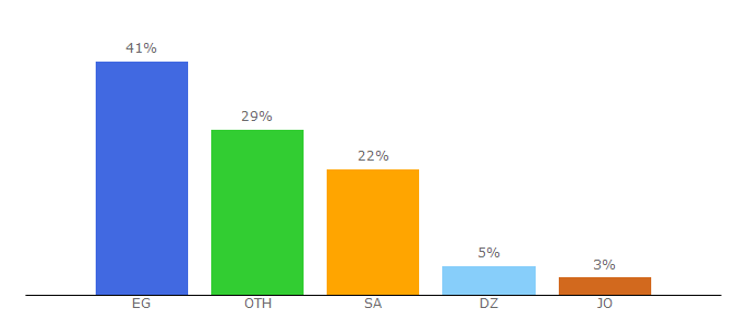 Top 10 Visitors Percentage By Countries for fannat.com