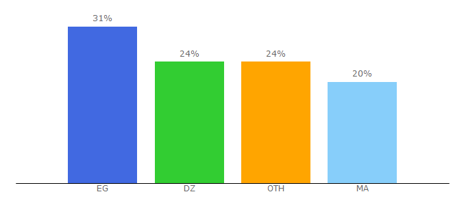 Top 10 Visitors Percentage By Countries for fanribh.com