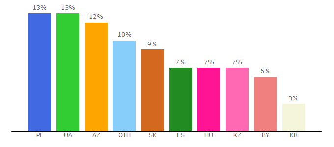 Top 10 Visitors Percentage By Countries for fanserial.net