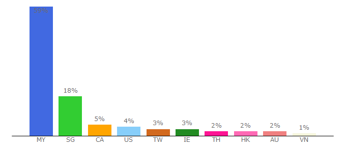 Top 10 Visitors Percentage By Countries for fanstui.com