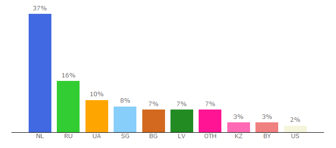 Top 10 Visitors Percentage By Countries for fantasy-worlds.org