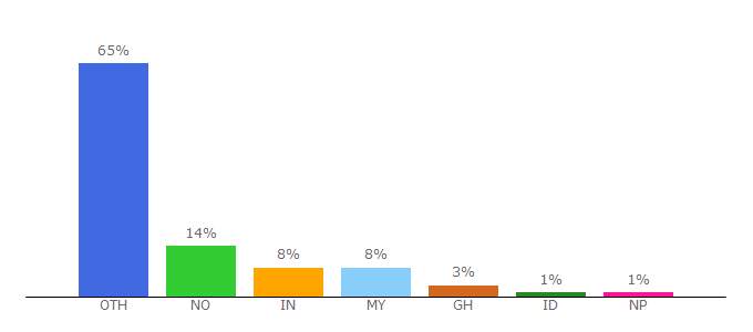 Top 10 Visitors Percentage By Countries for fantasyfootballpundits.com