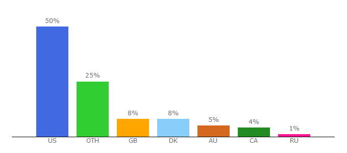 Top 10 Visitors Percentage By Countries for fantasygrounds.com