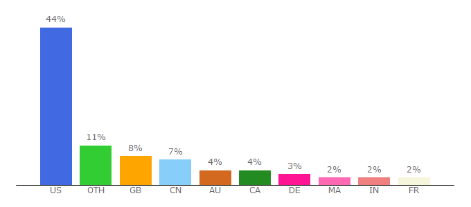 Top 10 Visitors Percentage By Countries for fantasynamegenerators.com