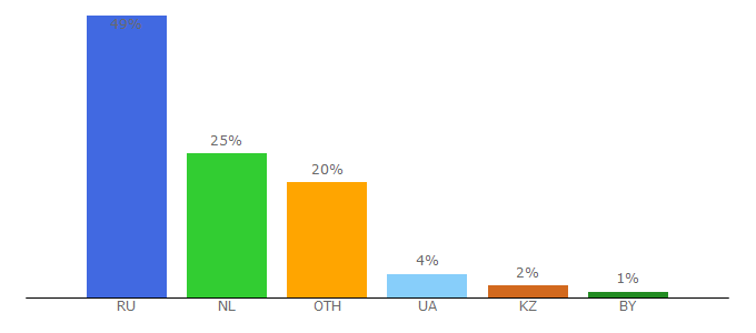 Top 10 Visitors Percentage By Countries for fantlab.ru