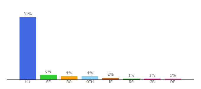 Top 10 Visitors Percentage By Countries for fantomkep-keszito.hupont.hu