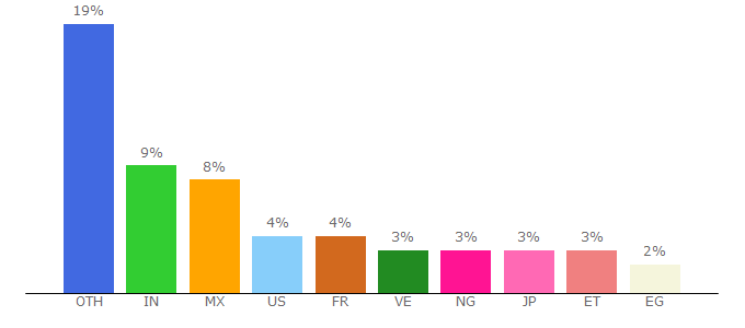 Top 10 Visitors Percentage By Countries for fao.org