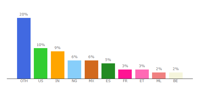 Top 10 Visitors Percentage By Countries for faostat.fao.org