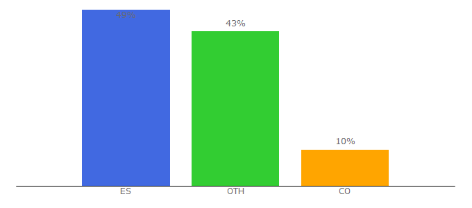 Top 10 Visitors Percentage By Countries for faqcar.com