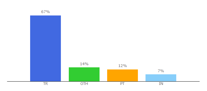 Top 10 Visitors Percentage By Countries for farabi.balikesir.edu.tr