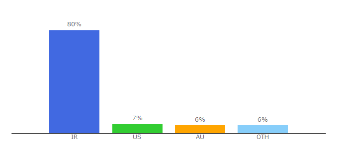 Top 10 Visitors Percentage By Countries for faranesh.com