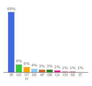 Top 10 Visitors Percentage By Countries for fardadl.net