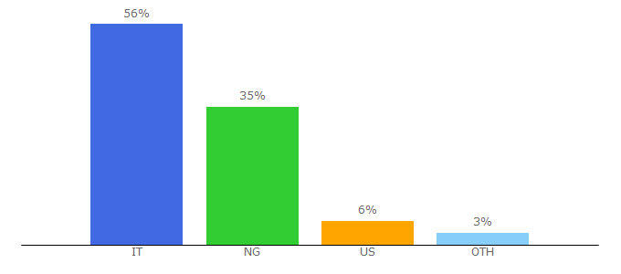 Top 10 Visitors Percentage By Countries for farelogix.com