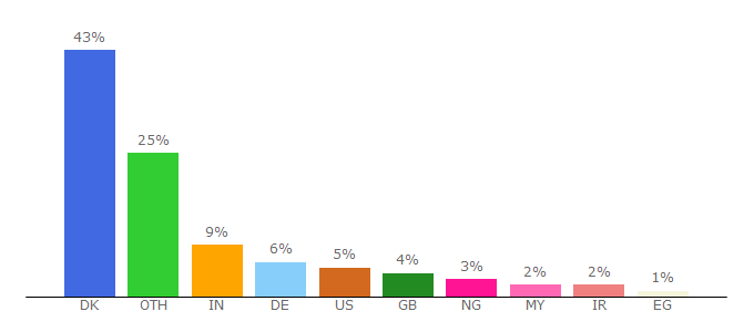 Top 10 Visitors Percentage By Countries for farma.ku.dk