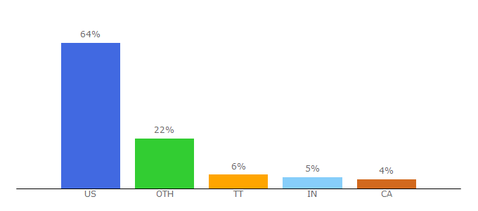 Top 10 Visitors Percentage By Countries for farmersalmanac.com