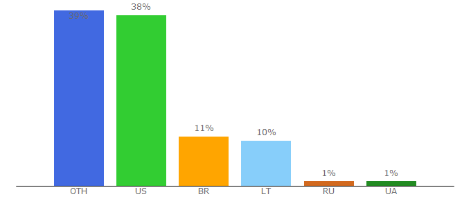 Top 10 Visitors Percentage By Countries for farming-mods.net