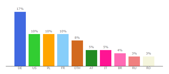 Top 10 Visitors Percentage By Countries for farming2015mods.com