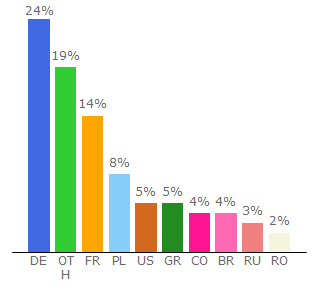 Top 10 Visitors Percentage By Countries for farmingmods2015.com