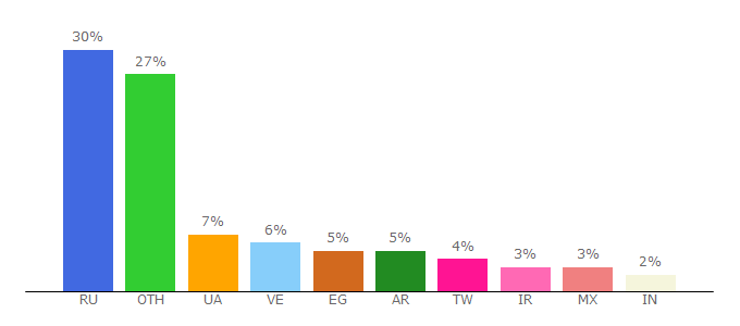 Top 10 Visitors Percentage By Countries for farmmoney.vip