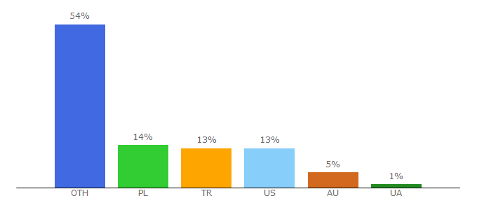 Top 10 Visitors Percentage By Countries for farmskins.com