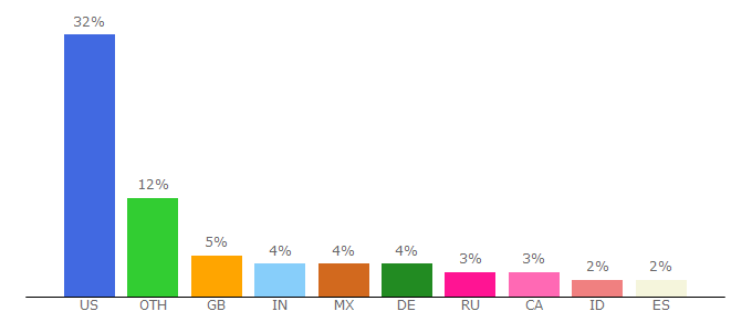 Top 10 Visitors Percentage By Countries for farmville.wikia.com