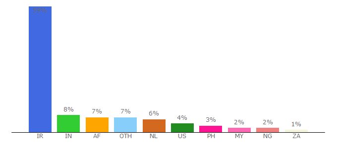 Top 10 Visitors Percentage By Countries for farshow.ir