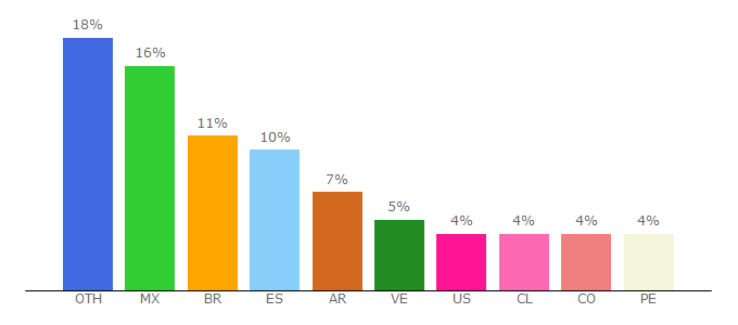 Top 10 Visitors Percentage By Countries for fas.li