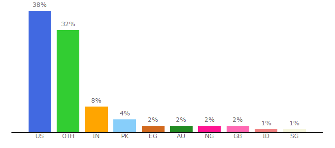 Top 10 Visitors Percentage By Countries for fas.org