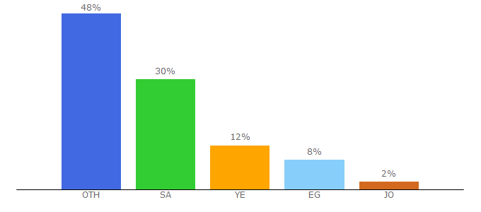 Top 10 Visitors Percentage By Countries for faselhd.news