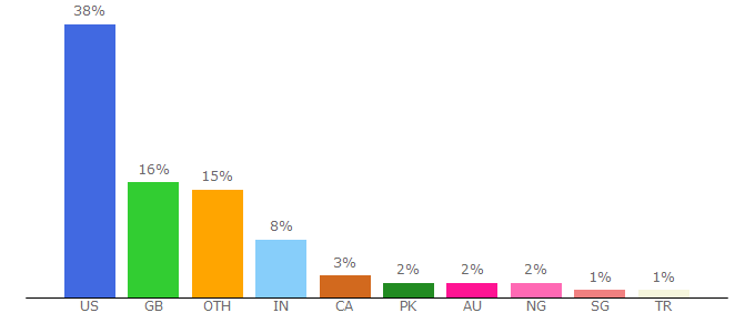 Top 10 Visitors Percentage By Countries for fashion.telegraph.co.uk