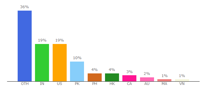 Top 10 Visitors Percentage By Countries for fashionbeans.com