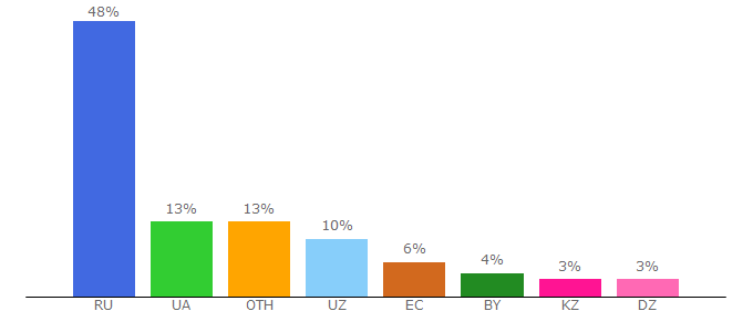 Top 10 Visitors Percentage By Countries for fashiongu.ru