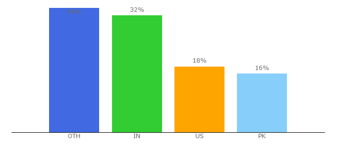 Top 10 Visitors Percentage By Countries for fashionisers.com