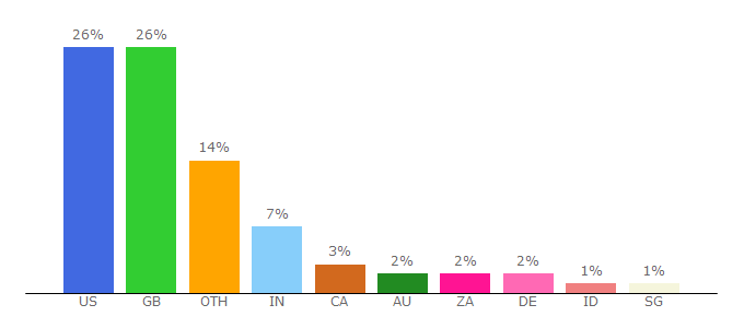 Top 10 Visitors Percentage By Countries for fashionshop.telegraph.co.uk