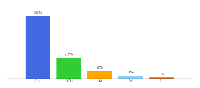 Top 10 Visitors Percentage By Countries for fashiontime.ru