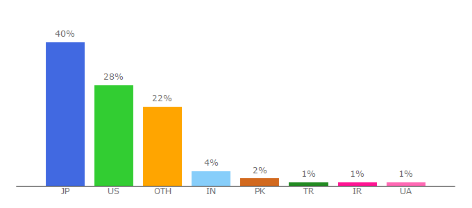 Top 10 Visitors Percentage By Countries for fashionunited.com