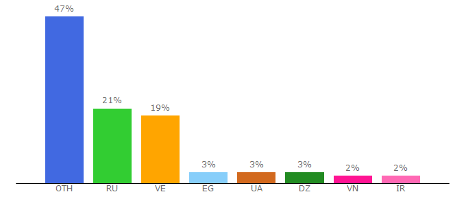 Top 10 Visitors Percentage By Countries for fast-pay.biz