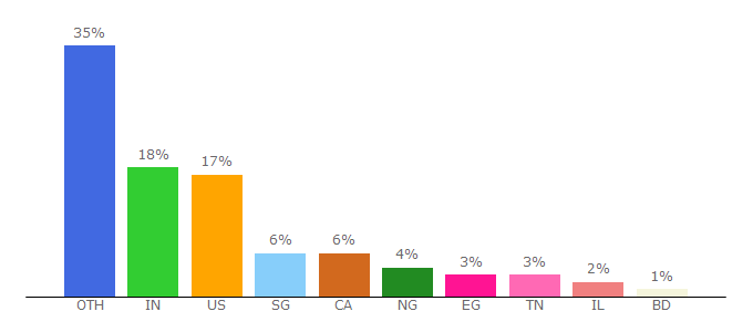 Top 10 Visitors Percentage By Countries for fast.ai