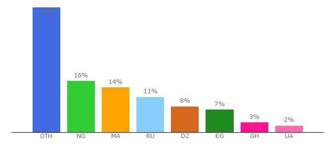 Top 10 Visitors Percentage By Countries for fast2earn.com