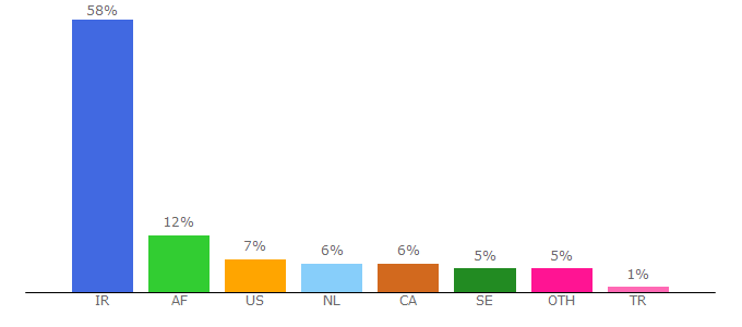 Top 10 Visitors Percentage By Countries for fastdic.com