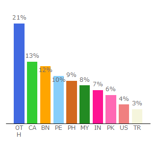 Top 10 Visitors Percentage By Countries for fastdrama.me