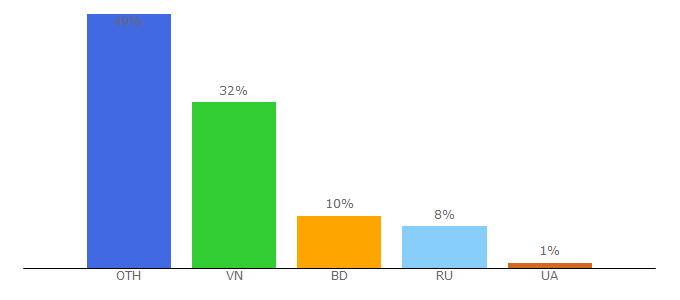 Top 10 Visitors Percentage By Countries for fastestate.biz