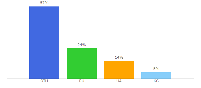 Top 10 Visitors Percentage By Countries for fastexchange.center