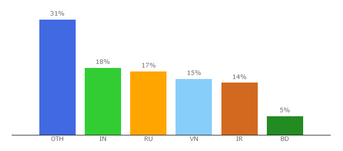 Top 10 Visitors Percentage By Countries for fastminerals.io