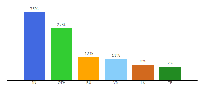 Top 10 Visitors Percentage By Countries for fastpanel.direct