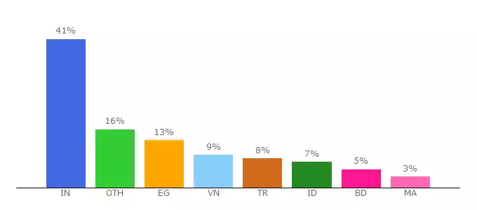 Top 10 Visitors Percentage By Countries for fastpro-templatesyard.blogspot.com