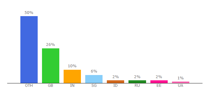 Top 10 Visitors Percentage By Countries for faststream.com