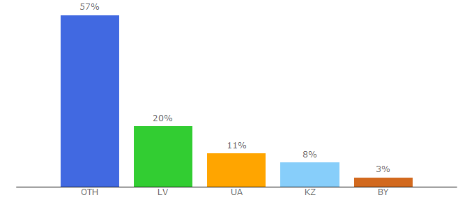 Top 10 Visitors Percentage By Countries for fasttorrent.su